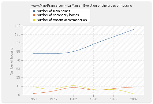 La Marre : Evolution of the types of housing